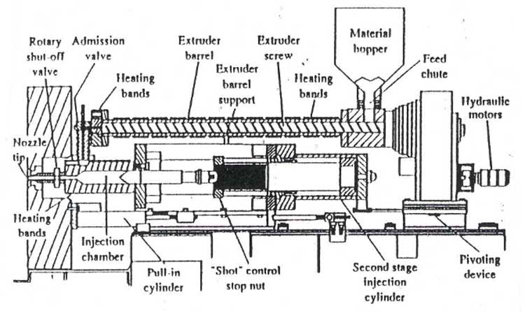 ชุดอุปกรณ์ฉีดแบบ two stage screw-plunger machine ในกระบวนการฉีด