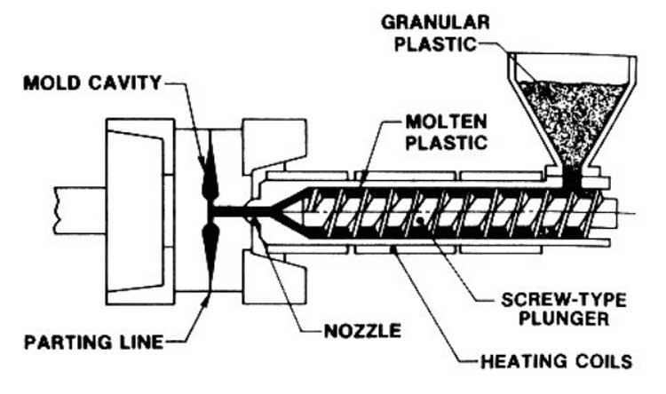ชุดอุปกรณ์ฉีดแบบ reciprocating screw machine ในกระบวนการฉีด
